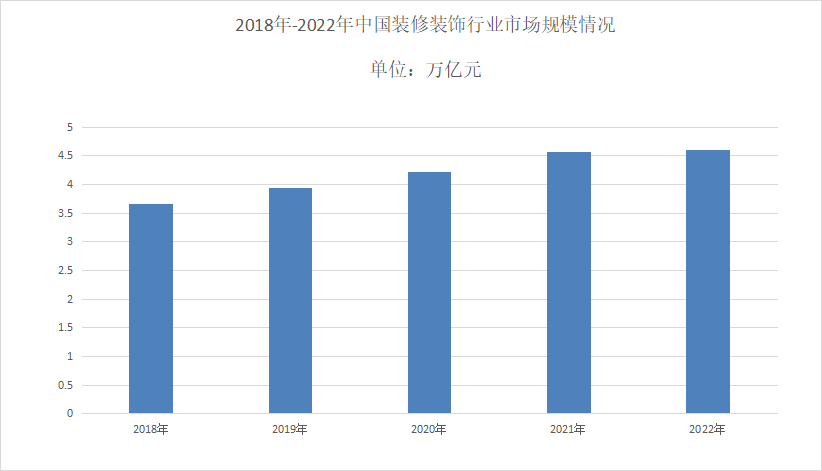 2023年装修装饰行业发展现状：公共装修装饰市场规模不断增长(图1)