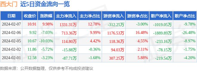2月7日西大门涨停分析：建筑节能装修装饰概念热股(图1)