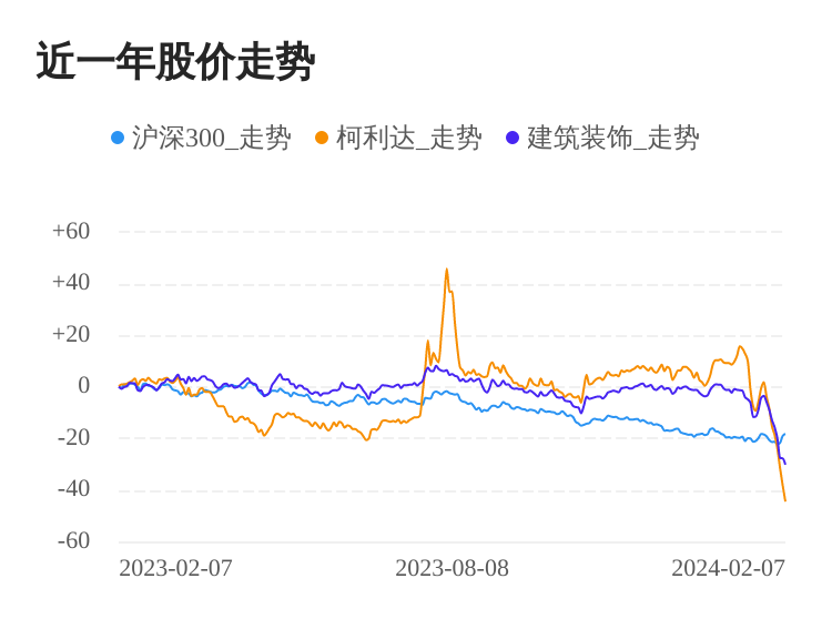 柯利达02月7日下跌股价创历史新低(图1)