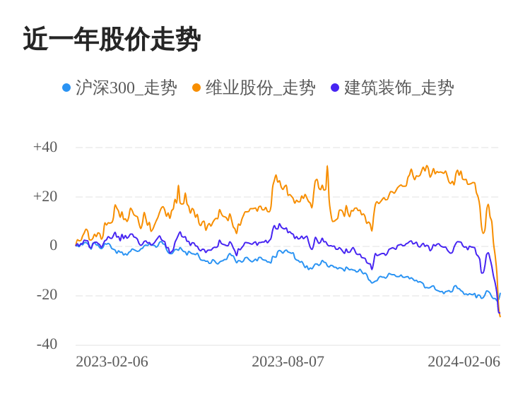 维业股份02月6日下跌股价创历史新低(图1)