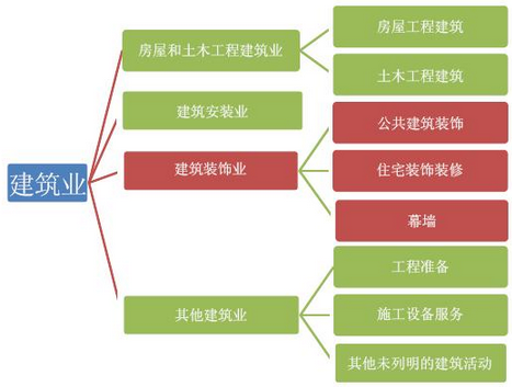 2015-2016年中国建筑装饰行业发展概况分析商业地产增速放缓建筑装修行业增速回落(图1)