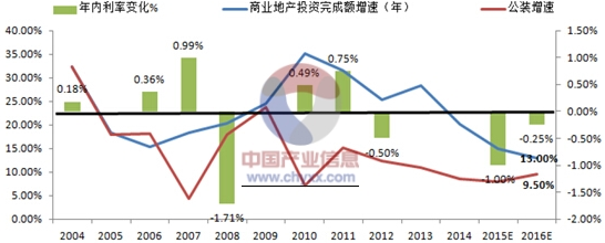 2015-2016年中国建筑装饰行业发展概况分析商业地产增速放缓建筑装修行业增速回落(图2)