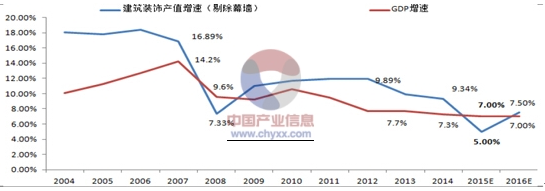 2015-2016年中国建筑装饰行业发展概况分析商业地产增速放缓建筑装修行业增速回落(图3)