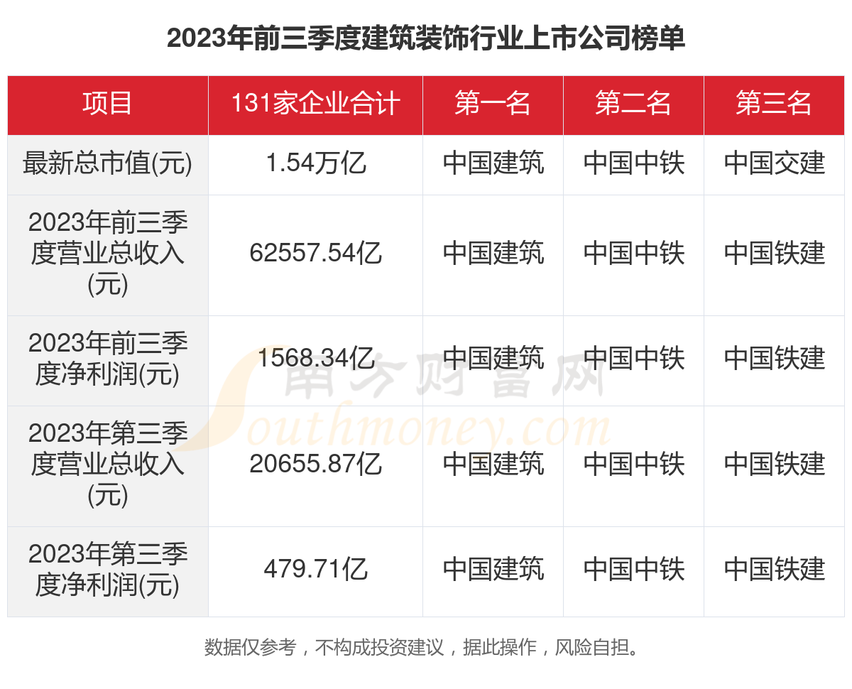 2023年131家建筑装饰行业上市公司主要数据一览(图1)