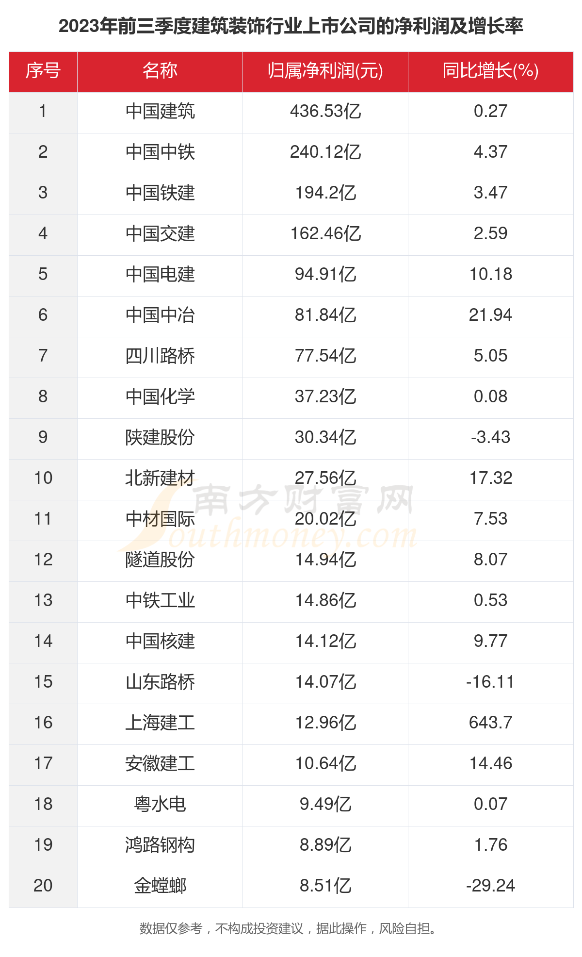2023年131家建筑装饰行业上市公司主要数据一览(图3)