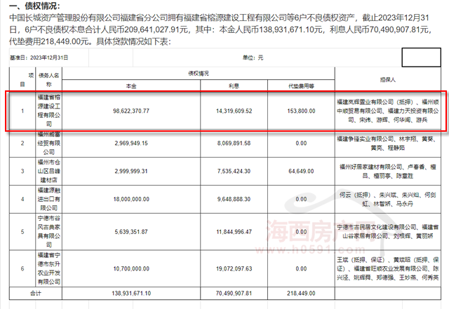 福建榕源建设不良债权资产将被处置涉及东区一写字楼项目！(图1)