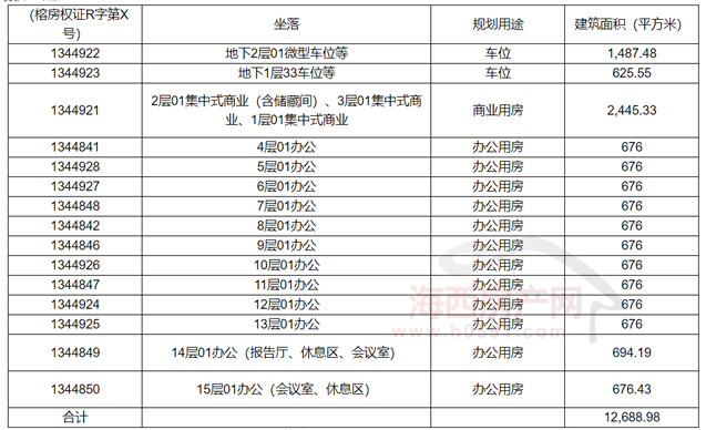 福建榕源建设不良债权资产将被处置涉及东区一写字楼项目！(图2)