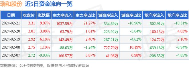 2月21日瑞和股份涨停分析：新型城镇化装修装饰装配式建筑概念热股(图1)