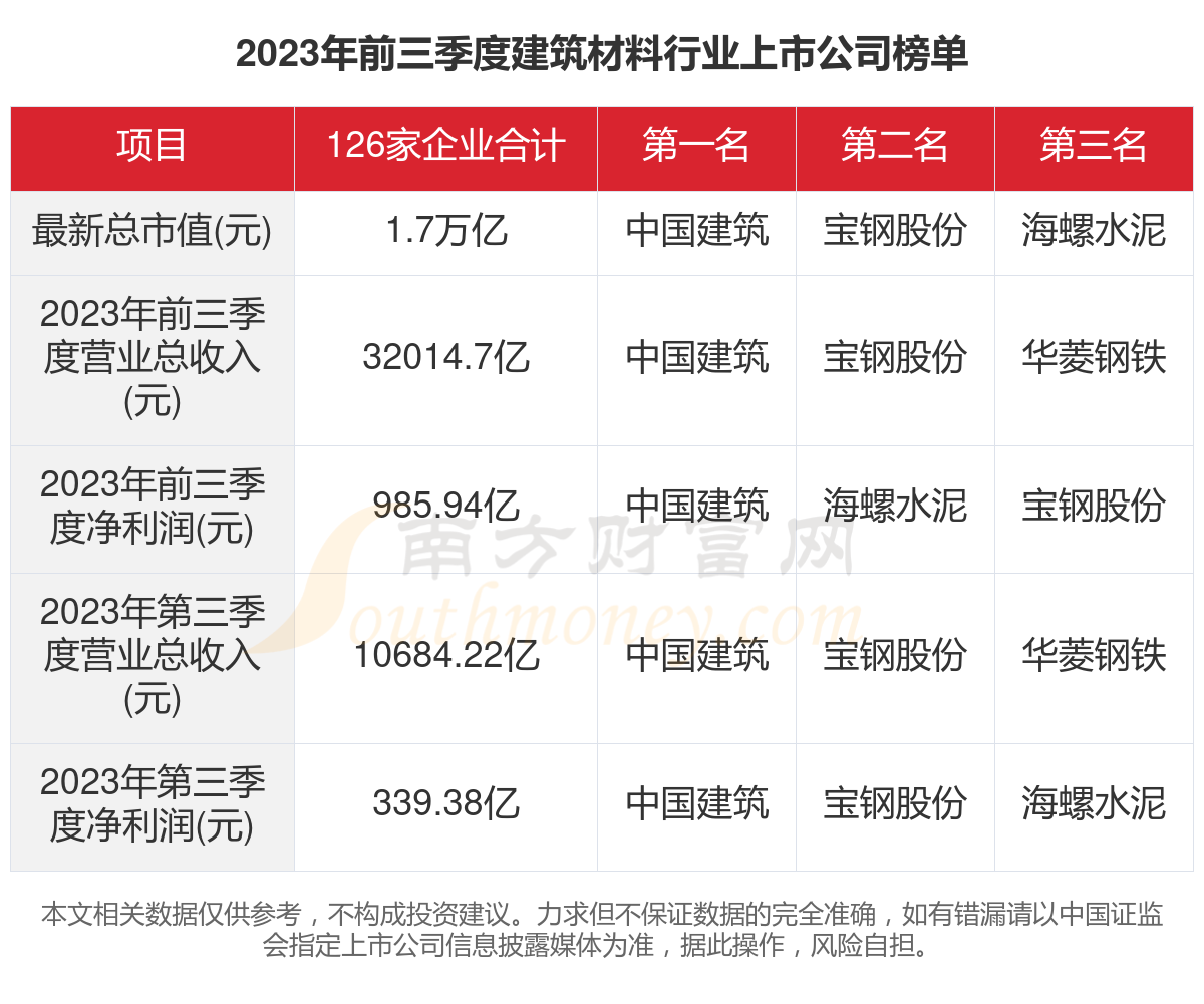 2023年126家建筑材料行业上市公司主要数据一览(图1)