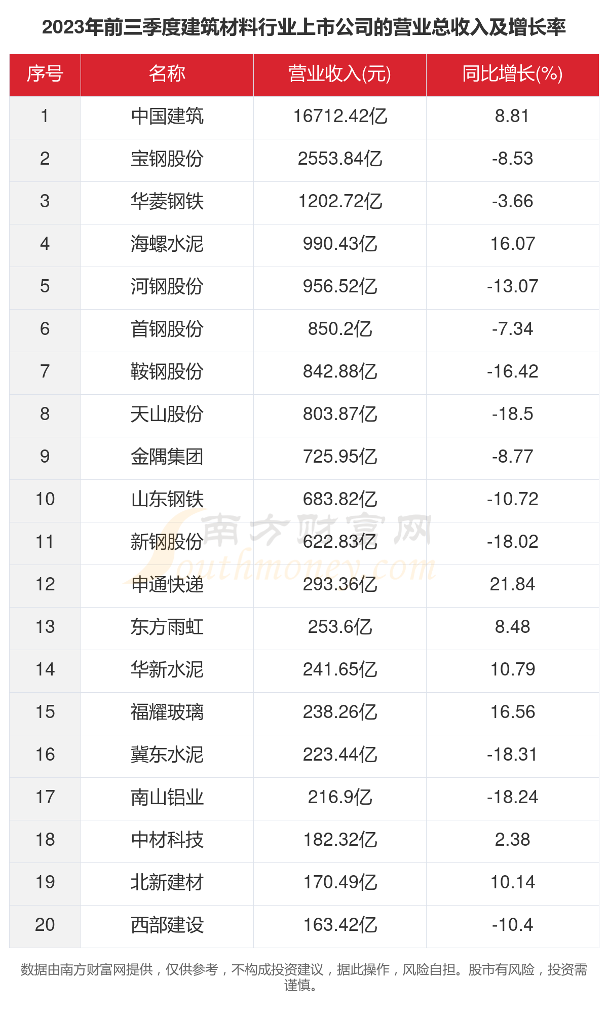 2023年126家建筑材料行业上市公司主要数据一览(图2)