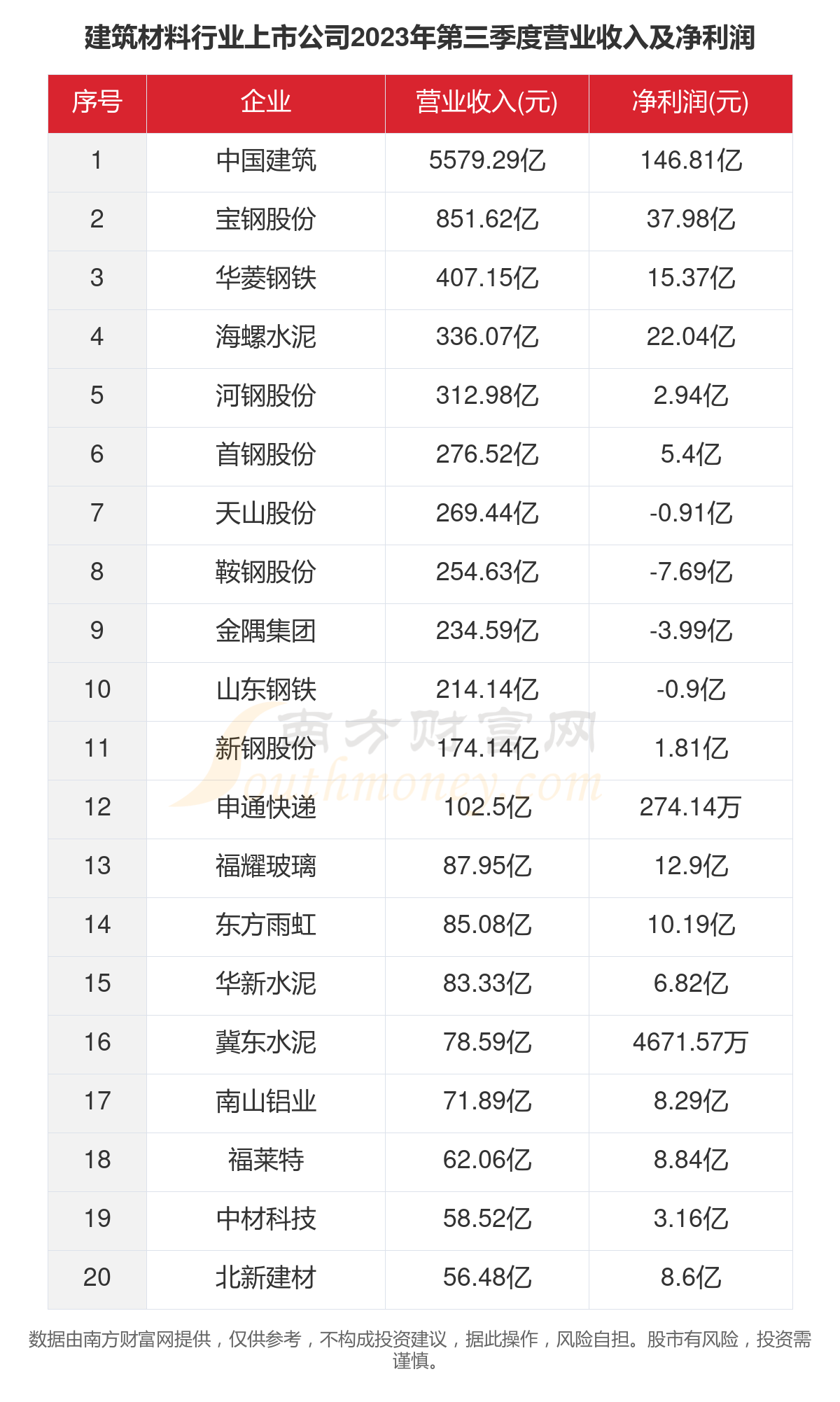 2023年126家建筑材料行业上市公司主要数据一览(图4)