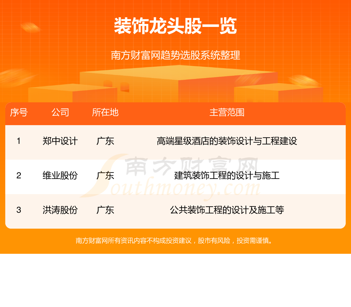 A股：装饰板块3大龙头股名单(36)(图1)