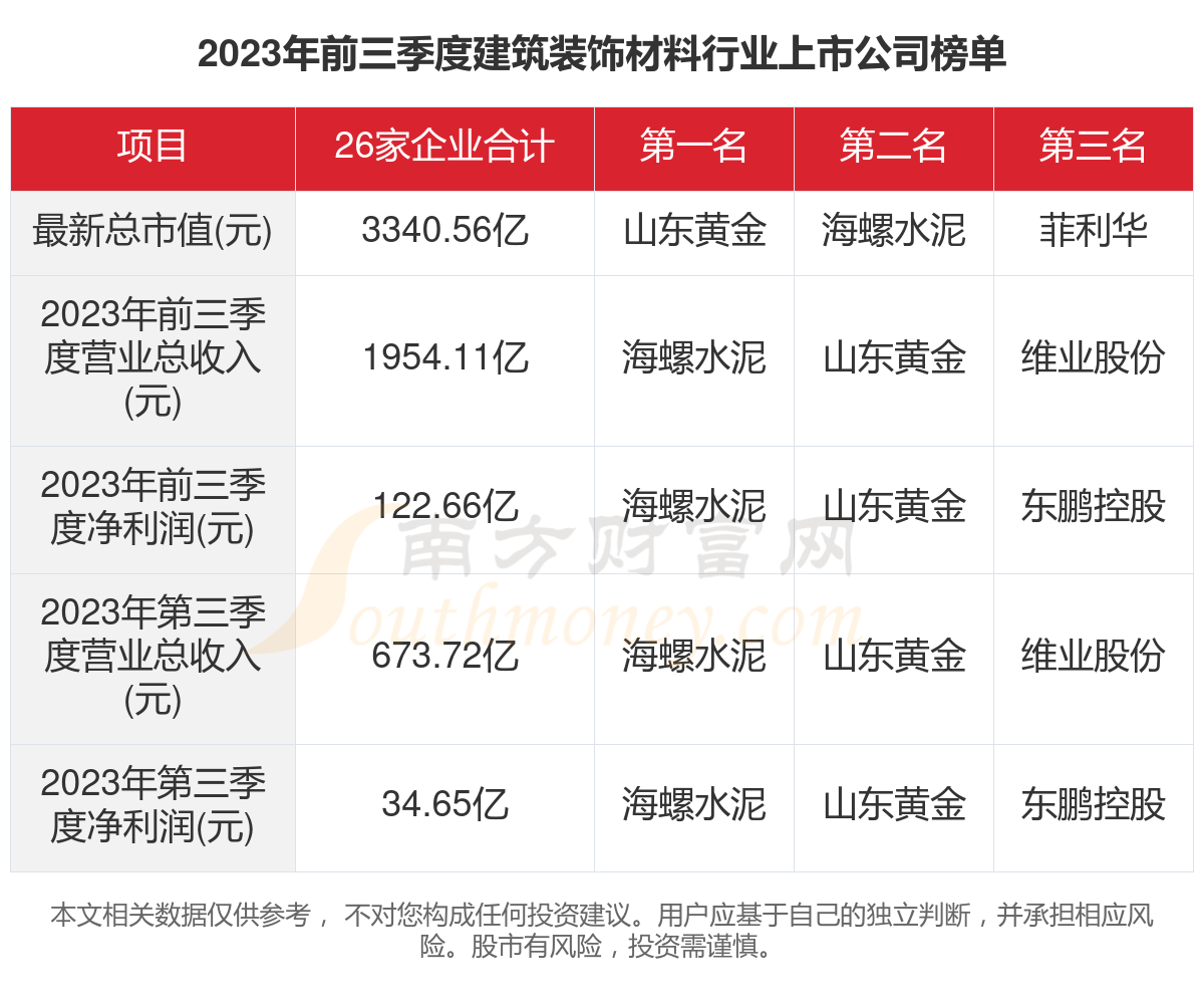 2023年26家建筑装饰材料行业上市公司主要数据一览(图1)