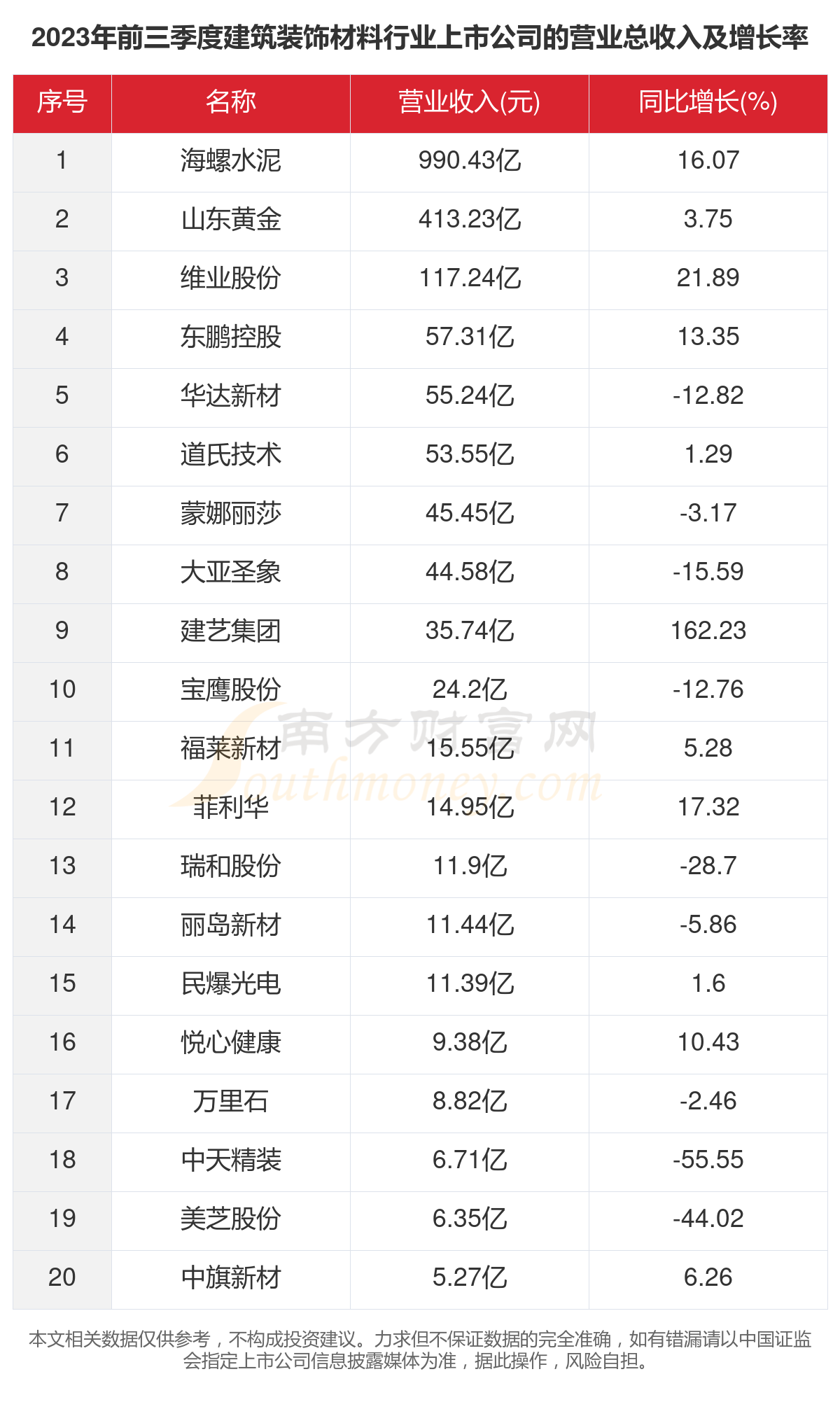 2023年26家建筑装饰材料行业上市公司主要数据一览(图2)