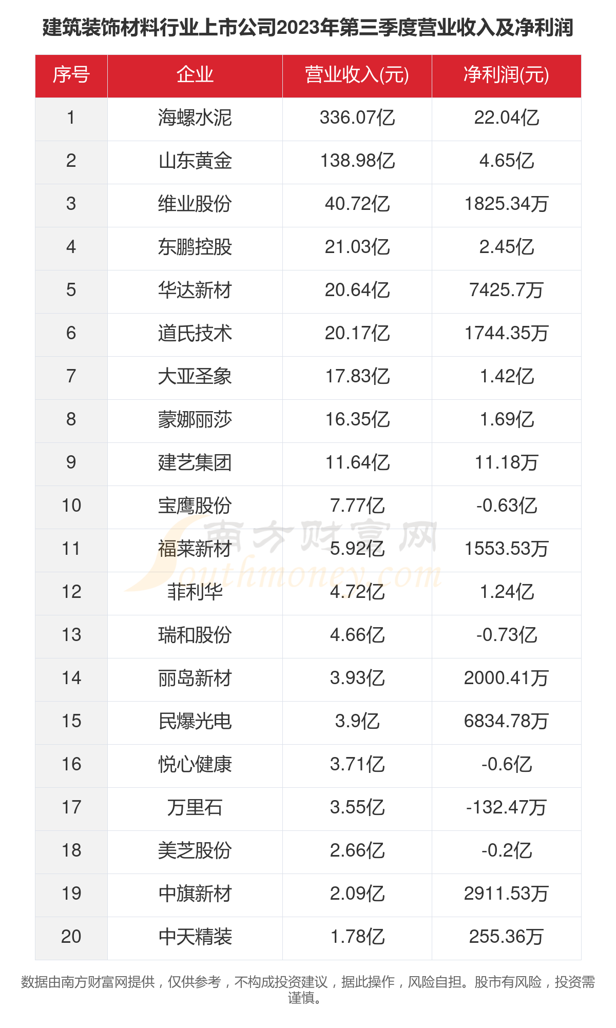 2023年26家建筑装饰材料行业上市公司主要数据一览(图4)