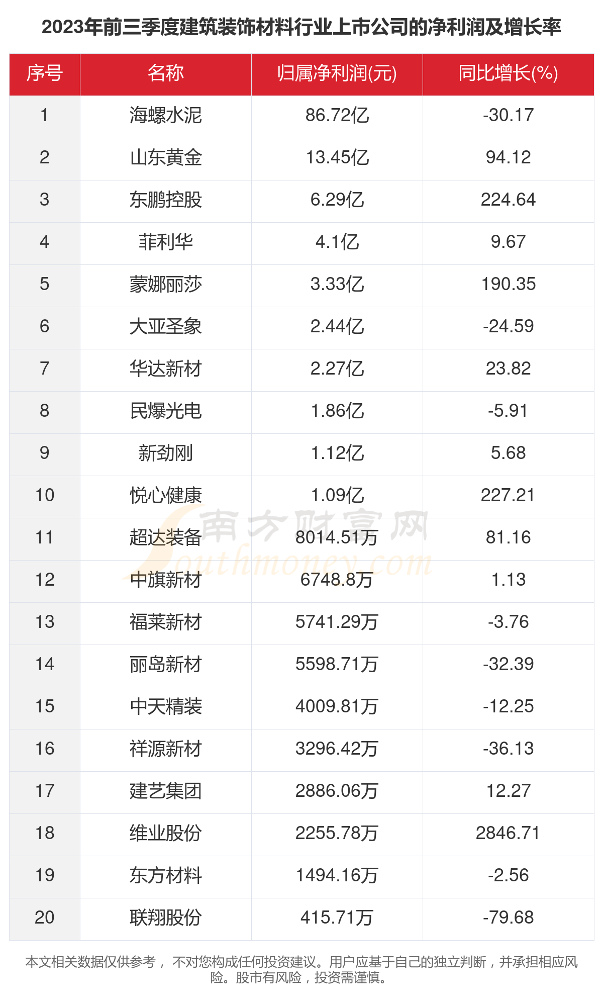 2023年26家建筑装饰材料行业上市公司主要数据一览(图3)