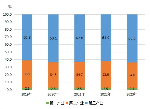 2023年武汉市国民经济和社会发展统计公报发布(图2)