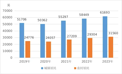 2023年武汉市国民经济和社会发展统计公报发布(图7)
