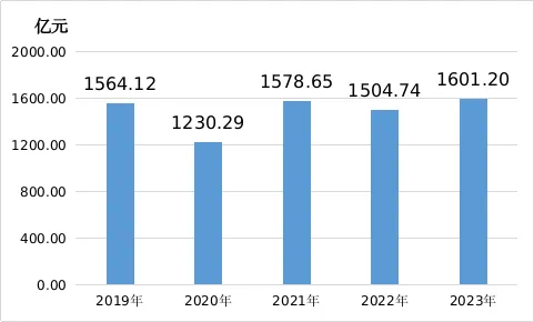 2023年武汉市国民经济和社会发展统计公报发布(图5)