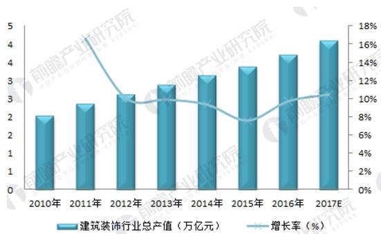 2018年中国建筑装饰行业发展现状分析BIM是行业未来发展方向(图1)