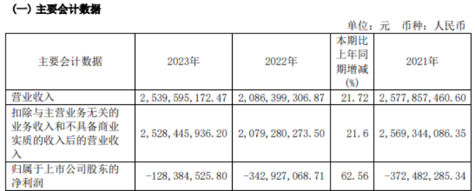 柯利达2023年营收254亿 董事长顾益明薪酬1035万(图1)