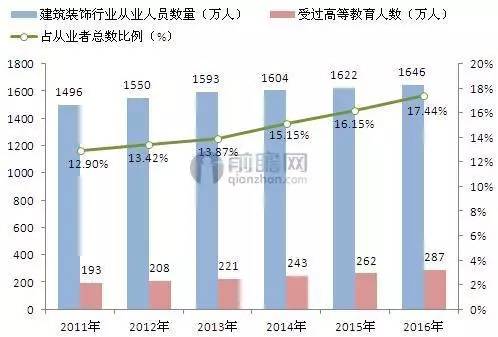 2016年建筑装饰行业发展现状分析(图2)