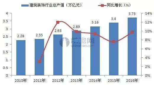2016年建筑装饰行业发展现状分析(图3)