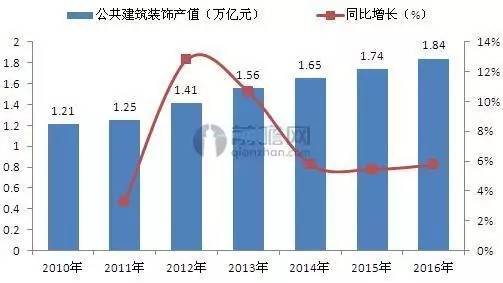 2016年建筑装饰行业发展现状分析(图4)