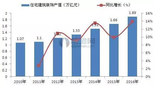 2016年建筑装饰行业发展现状分析(图5)