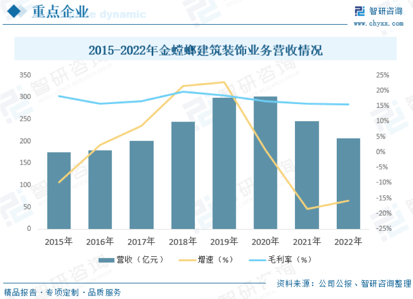 2023年中国建筑装饰行业现状分析：城市化率稳步提升行业规模快速增长(图8)