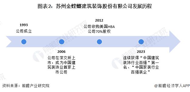2024年中国家装(家庭装饰)行业龙头企业分析 金螳螂排名中国建筑装饰行业第一【组图】(图2)