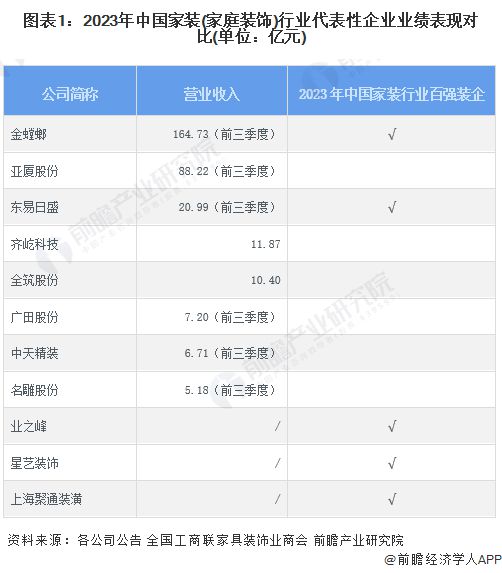 2024年中国家装(家庭装饰)行业龙头企业分析 金螳螂排名中国建筑装饰行业第一【组图】(图1)