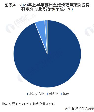 2024年中国家装(家庭装饰)行业龙头企业分析 金螳螂排名中国建筑装饰行业第一【组图】(图4)