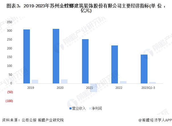 2024年中国家装(家庭装饰)行业龙头企业分析 金螳螂排名中国建筑装饰行业第一【组图】(图3)