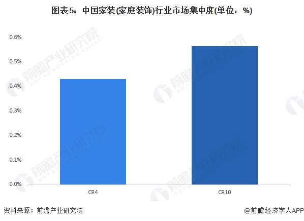 【行业深度】洞察2024：中国家装(家庭装饰)行业竞争格局及市场份额(附市场集中度、企业竞争力分析等)(图5)