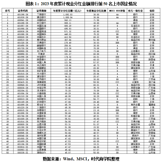 ESG榜单 2023年国企分红榜：分红总额连续两年超万亿元工行、建行两家过千亿元(图1)