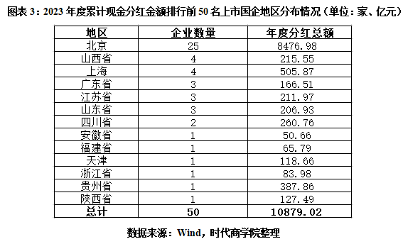 ESG榜单 2023年国企分红榜：分红总额连续两年超万亿元工行、建行两家过千亿元(图3)