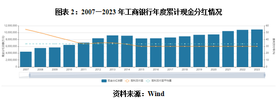 ESG榜单 2023年国企分红榜：分红总额连续两年超万亿元工行、建行两家过千亿元(图2)