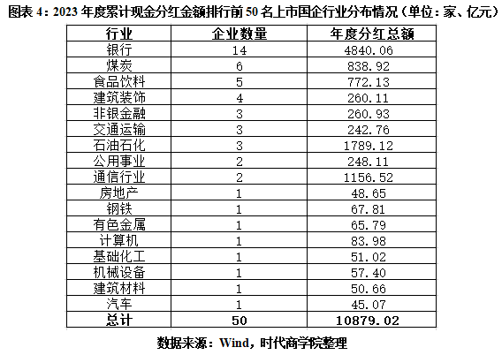 ESG榜单 2023年国企分红榜：分红总额连续两年超万亿元工行、建行两家过千亿元(图4)
