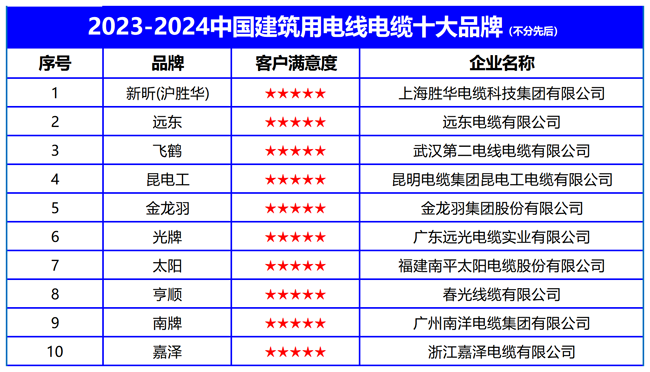 2023-2024中国建筑用电线电缆十大品牌发布推动绿色低碳建筑发展(图2)