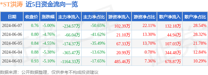 ST洪涛（002325）6月7日主力资金净卖出23457万元(图1)