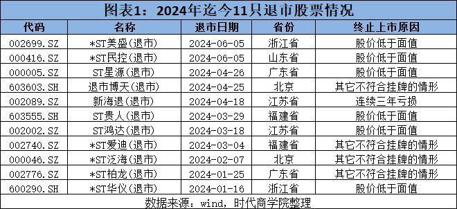 监管零容忍丨A股今年已有11只股票退市！2个月超100只股票“戴帽”接近2023年全年(图1)