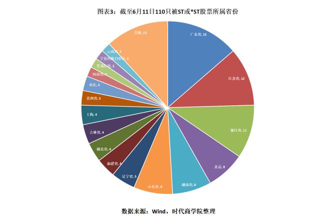 监管零容忍丨A股今年已有11只股票退市！2个月超100只股票“戴帽”接近2023年全年(图3)