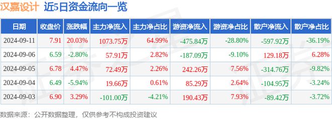 9月11日汉嘉设计涨停分析：垃圾分类建筑节能装修装饰概念热股(图1)
